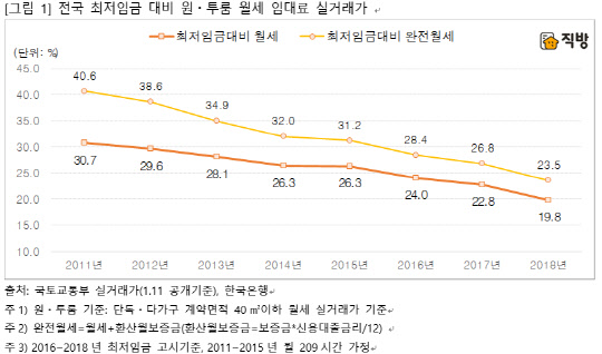 전국 최저임금 대비 원·투룸 월세 임대료 실거래가. <직방 제공>